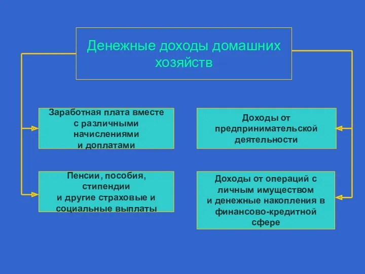 Денежные доходы домашних хозяйств Заработная плата вместе с различными начислениями