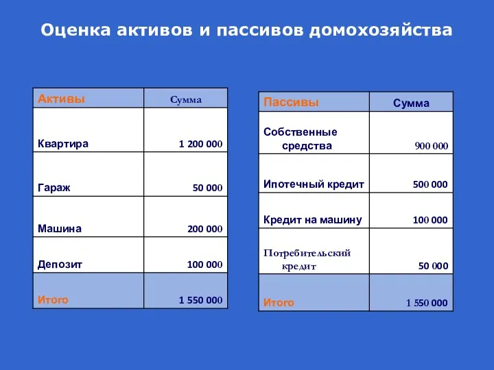 Оценка активов и пассивов домохозяйства