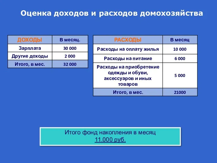 Оценка доходов и расходов домохозяйства Итого фонд накопления в месяц 11.000 руб.