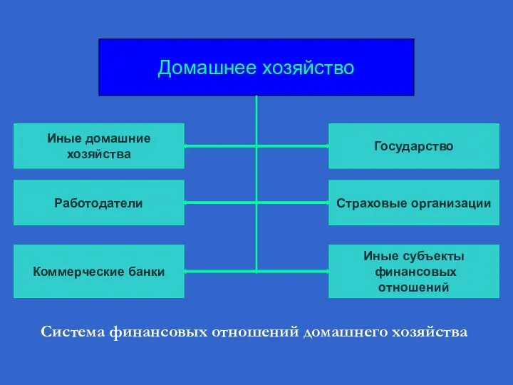 Домашнее хозяйство Иные домашние хозяйства Работодатели Коммерческие банки Иные субъекты