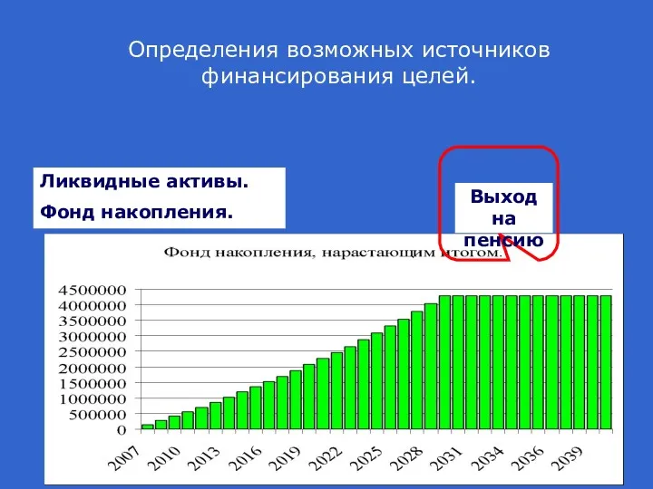 Определения возможных источников финансирования целей. Ликвидные активы. Фонд накопления. Выход на пенсию