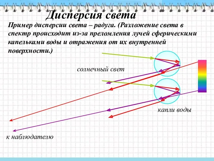 Дисперсия света Пример дисперсии света – радуга. (Разложение света в