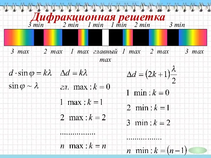 Дифракционная решетка главный max