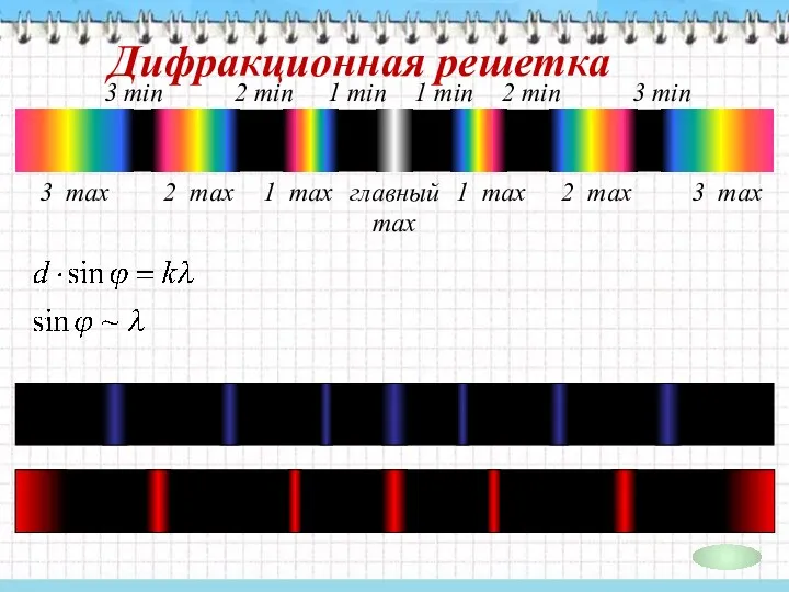 Дифракционная решетка главный max 1 min 1 max 1 max