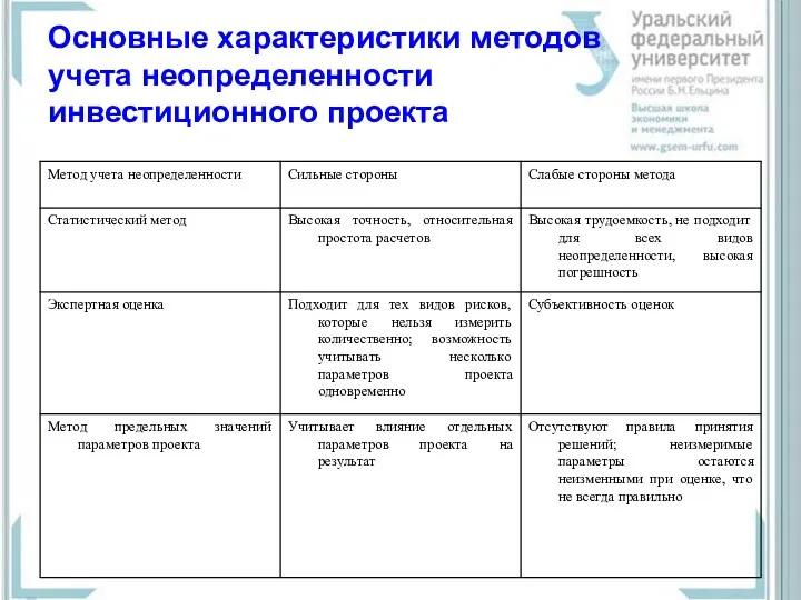 Основные характеристики методов учета неопределенности инвестиционного проекта