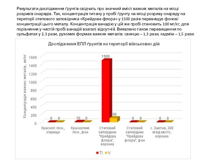 Результати дослідження ґрунтів свідчать про значний вміст важких металів на