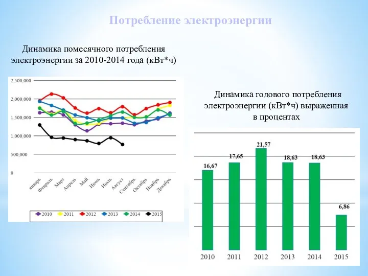 Потребление электроэнергии Динамика помесячного потребления электроэнергии за 2010-2014 года (кВт*ч)