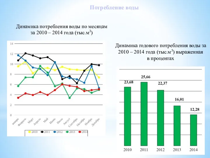 Потребление воды Динамика потребления воды по месяцам за 2010 –