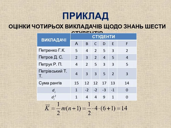 ПРИКЛАД ОЦІНКИ ЧОТИРЬОХ ВИКЛАДАЧІВ ЩОДО ЗНАНЬ ШЕСТИ СТУДЕНТІВ