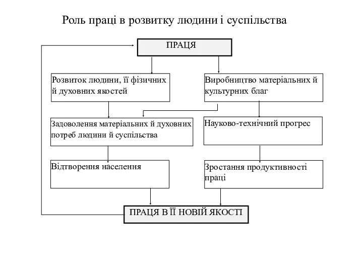 Роль праці в розвитку людини і суспільства