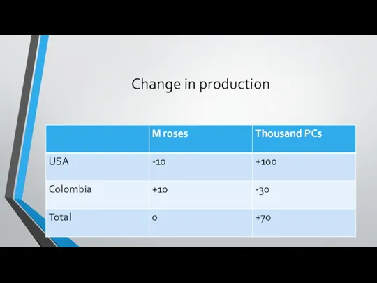 Change in production