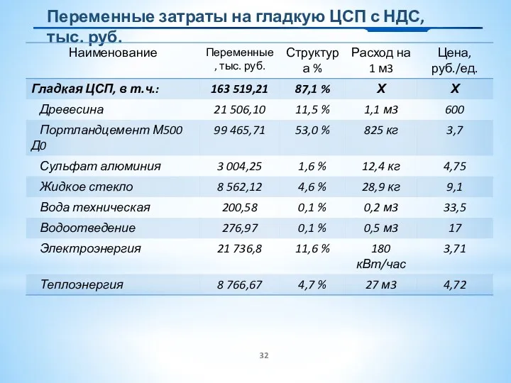 Переменные затраты на гладкую ЦСП с НДС, тыс. руб.