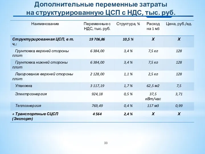 Дополнительные переменные затраты на структурированную ЦСП с НДС, тыс. руб.