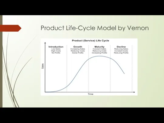 Product Life-Cycle Model by Vernon