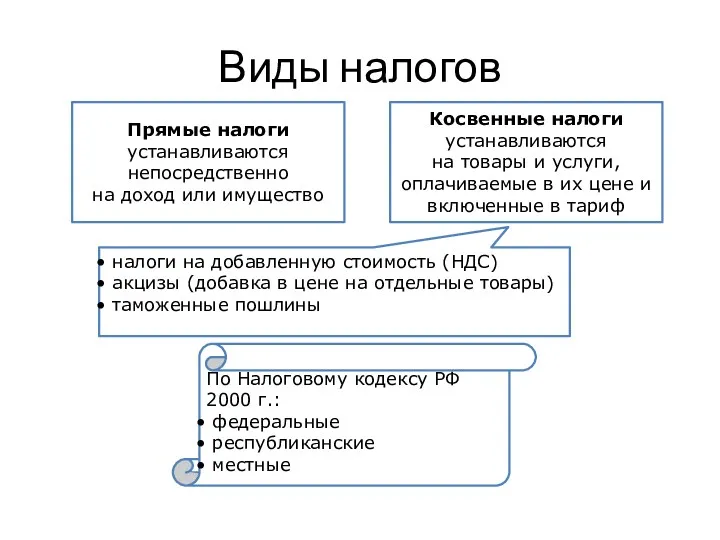 Виды налогов Прямые налоги устанавливаются непосредственно на доход или имущество Косвенные налоги устанавливаются