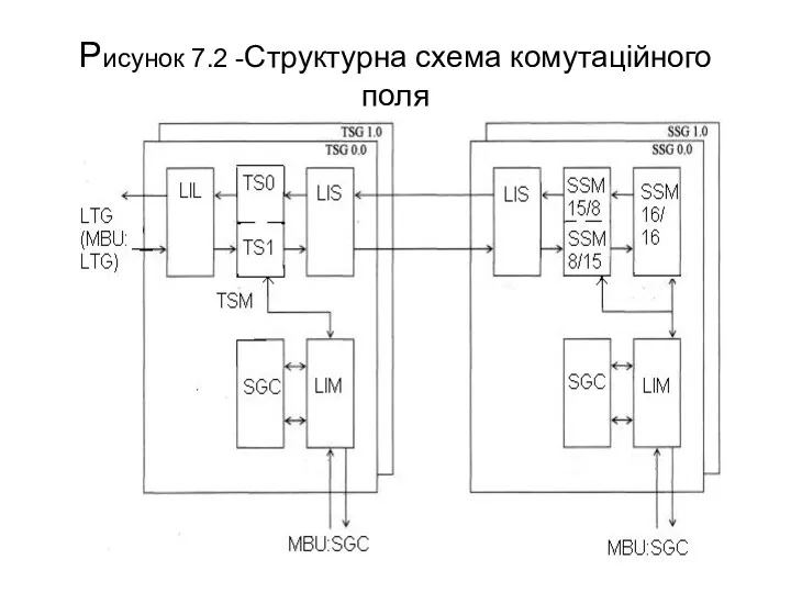 Рисунок 7.2 -Структурна схема комутаційного поля