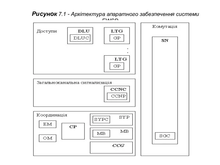 Рисунок 7.1 - Архітектура апаратного забезпечення системи EWSD