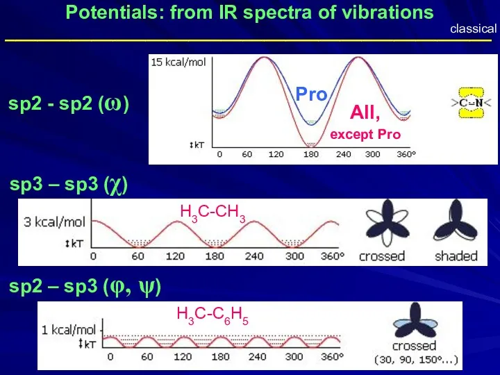 Potentials: from IR spectra of vibrations sp2 - sp2 (ω)