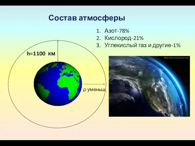 h=1100 км Состав атмосферы ρ уменьш. Азот-78% Кислород-21% Углекислый газ и другие-1%
