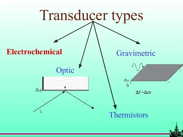 Transducer types Electrochemical Optic Gravimetric Thermistors Δf ~Δm