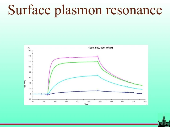 Surface plasmon resonance