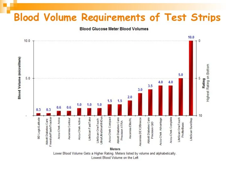 Blood Volume Requirements of Test Strips