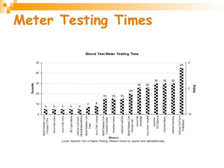 Meter Testing Times