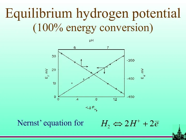 Equilibrium hydrogen potential (100% energy conversion)