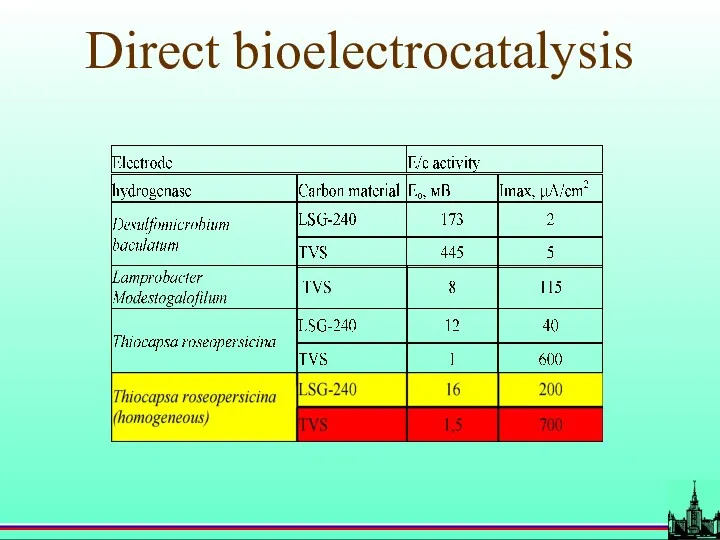 Direct bioelectrocatalysis