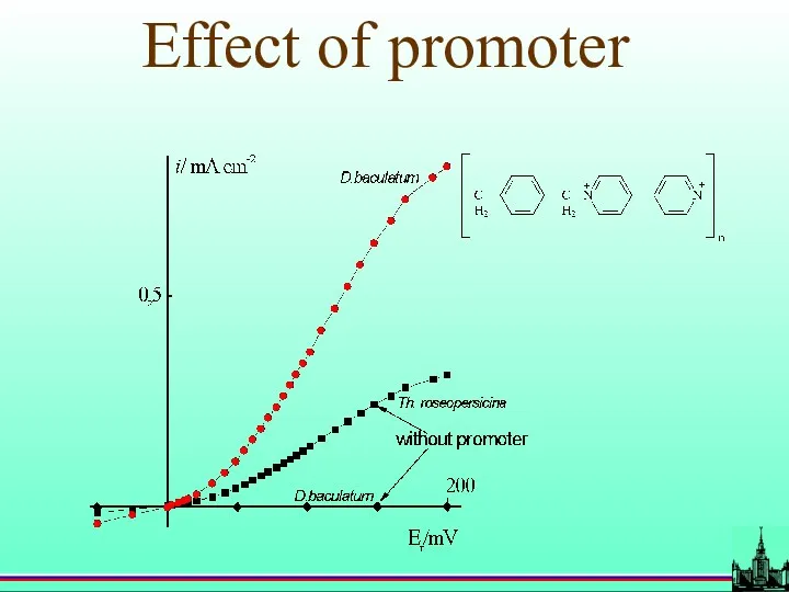 Effect of promoter