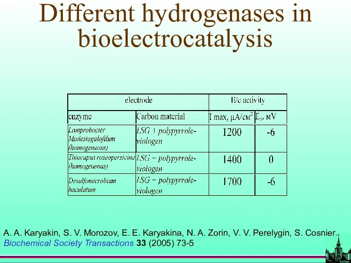 Different hydrogenases in bioelectrocatalysis A. A. Karyakin, S. V. Morozov,
