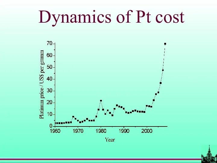 Dynamics of Pt cost