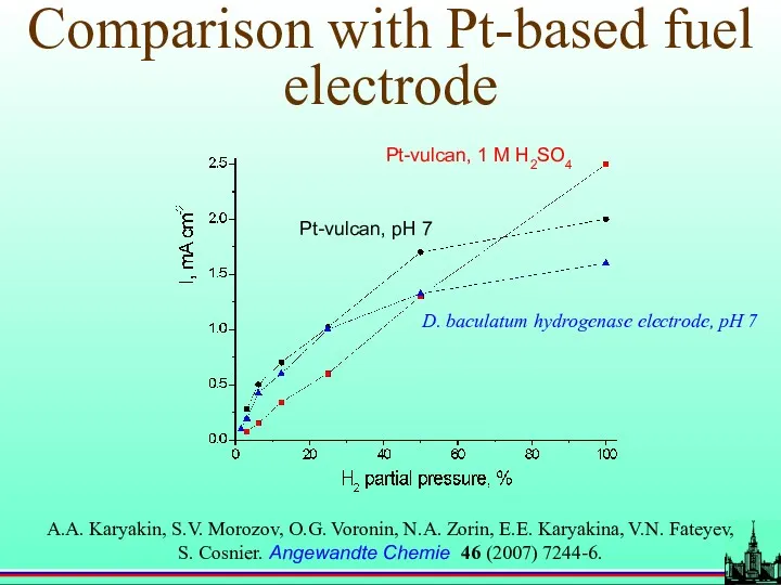 Comparison with Pt-based fuel electrode D. baculatum hydrogenase electrode, pH