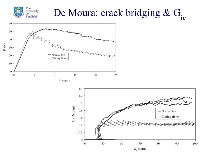 De Moura: crack bridging & Gic