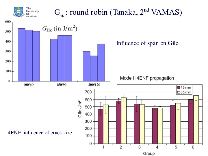 Giic: round robin (Tanaka, 2nd VAMAS) 4ENF: influence of crack size Influence of span on Giic