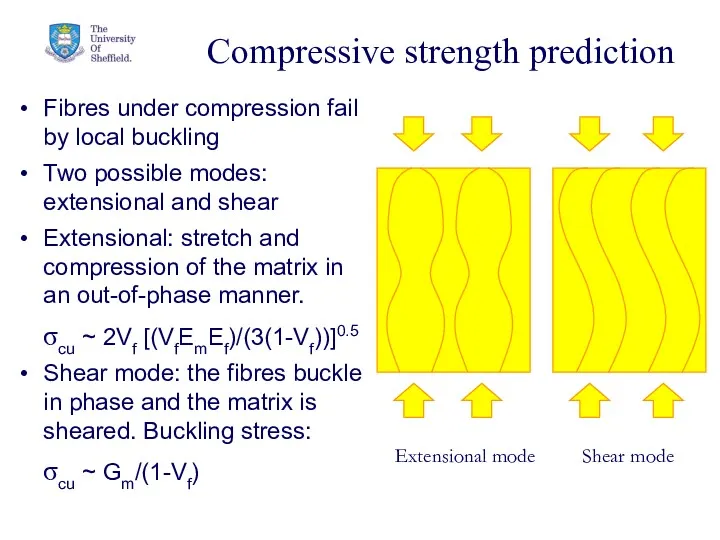 Compressive strength prediction Fibres under compression fail by local buckling Two possible modes: