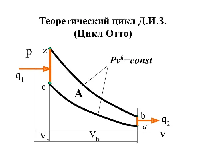 Теоретический цикл Д.И.З. (Цикл Отто) z A