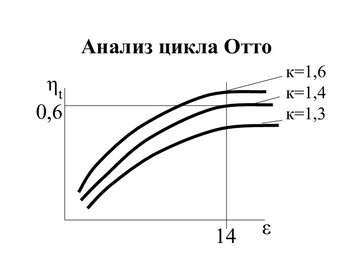 Анализ цикла Отто