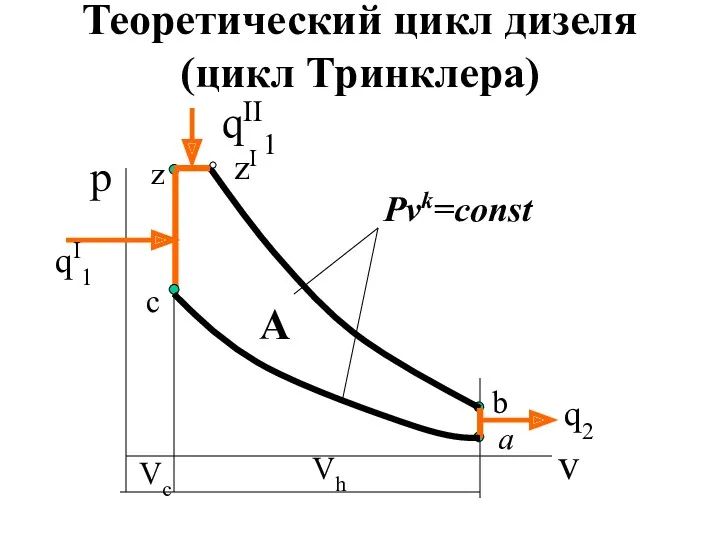 Теоретический цикл дизеля (цикл Тринклера) qII1