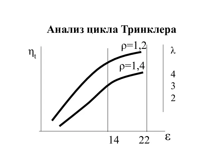 Анализ цикла Тринклера