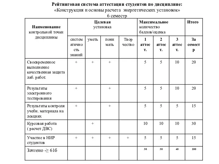 Рейтинговая система аттестации студентов по дисциплине: «Конструкция и основы расчета энергетических установок» 6 семестр