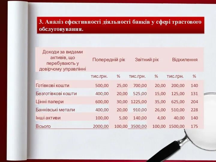 3. Аналіз ефективності діяльності банків у сфері трастового обслуговування.