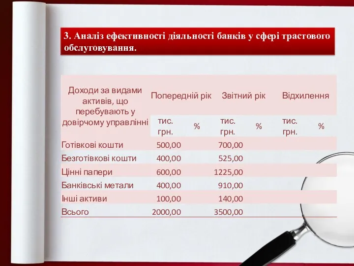 3. Аналіз ефективності діяльності банків у сфері трастового обслуговування.