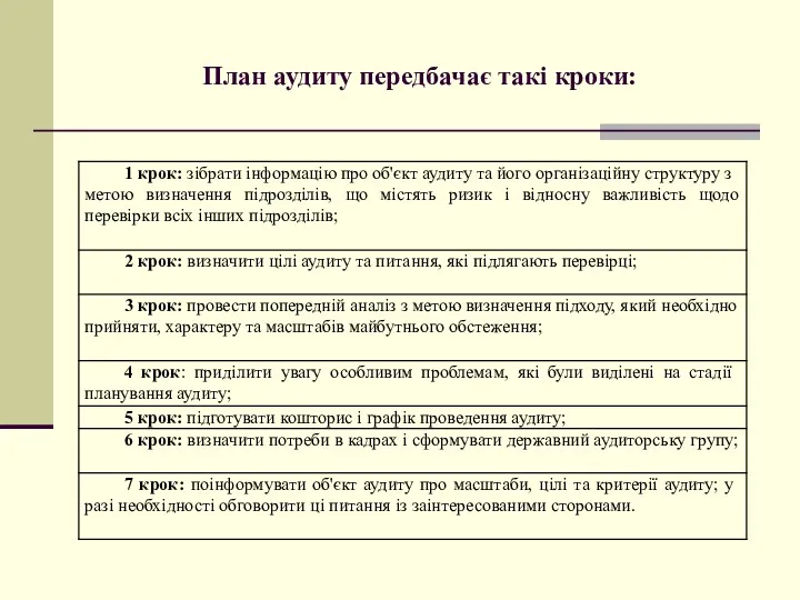 План аудиту передбачає такі кроки: