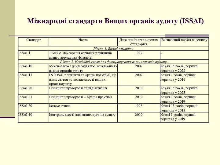 Міжнародні стандарти Вищих органів аудиту (ISSAI)