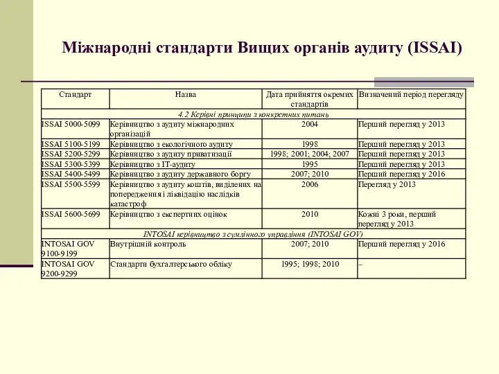 Міжнародні стандарти Вищих органів аудиту (ISSAI)