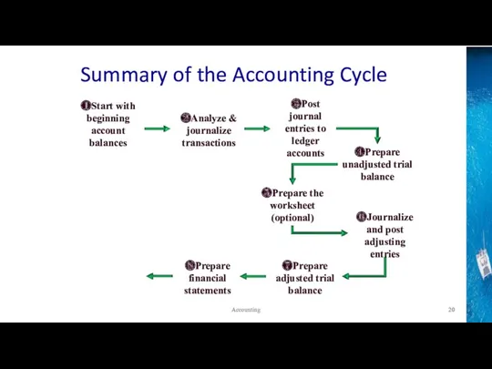 Summary of the Accounting Cycle ❷Analyze & journalize transactions ❸Post