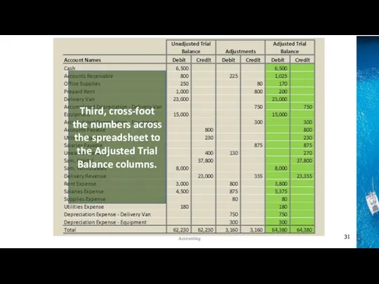 Accounting Third, cross-foot the numbers across the spreadsheet to the Adjusted Trial Balance columns.