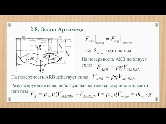 2.8. Закон Архимеда На поверхность АКB действует сила: т.к. Sверт