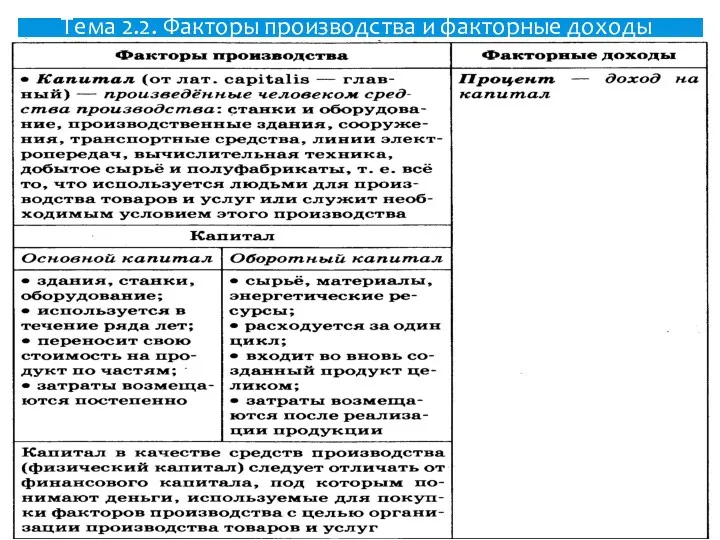 Тема 2.2. Факторы производства и факторные доходы